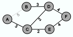der Graph enthält einen Zyklus und ist somit kein minimaler Spannbaum