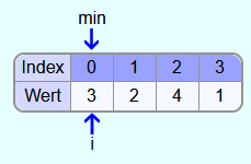 In der ersten Iteration werden i und min auf 0 gesetzt.